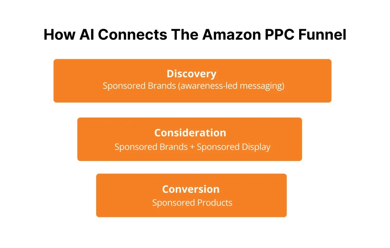 image showing how AI connects the Amazon PPC funnel